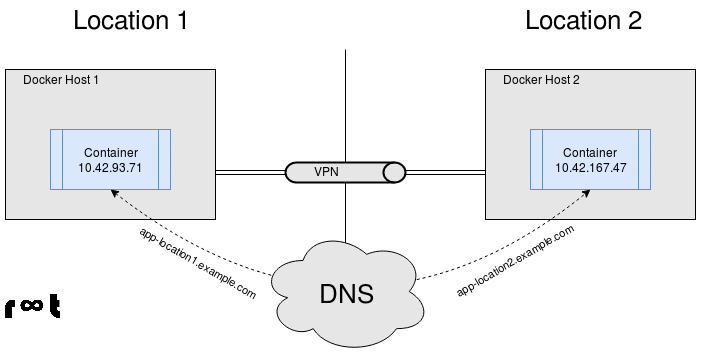 mac os docker host ip