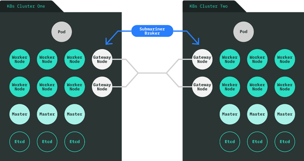 Communication across Kubernetes cluster using Submariner