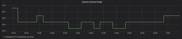 Raspberry Pi board temperature graph