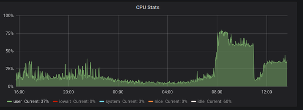 Varnish cpu spike