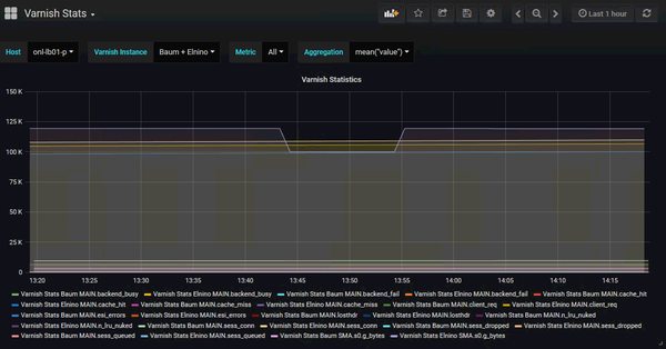 Grafana Varnish Statistics Dashboard