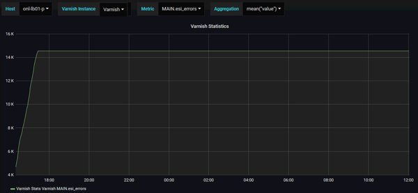 Varnish esi error counter stopped increasing