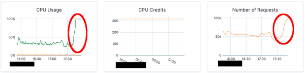 Elasticsearch CPU peak