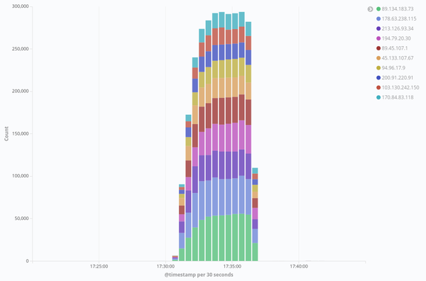 Kibana graph showing top requests per ip