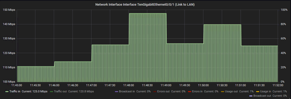 Grafana Interface Traffic Graph