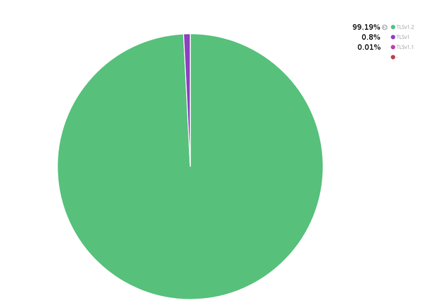 Pie Chart: TLS versions used in http requests