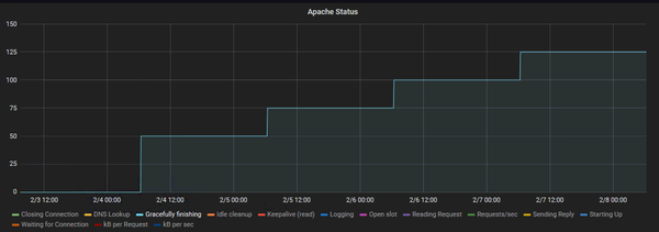 Apache Status Graph Gracefully Finishing