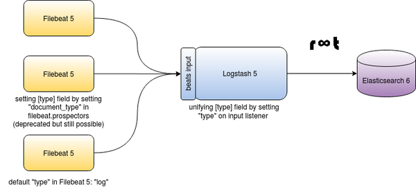 ELK Stack with Filebeat 5, Logstash 5 and Elasticsearch 6