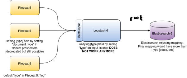 ELK Stack with Filebeat 5, Logstash 6 and Elasticsearch 6