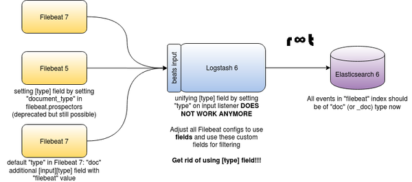 ELK Stack with Filebeat 7, Logstash 6 and Elasticsearch 6