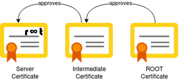 Certificate chain