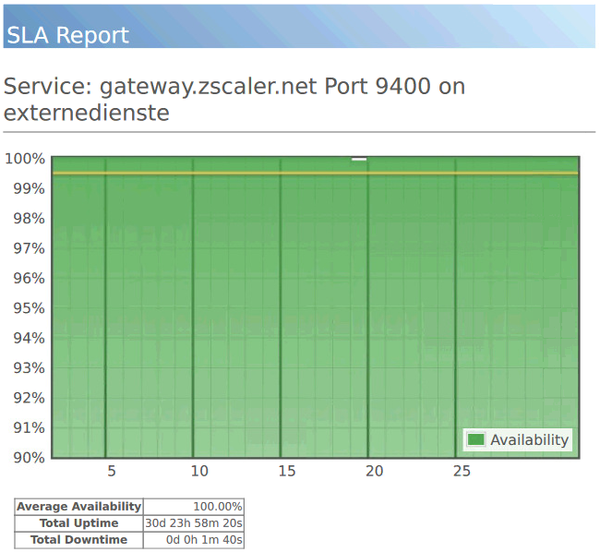 SLA Report in PDF from Thruk