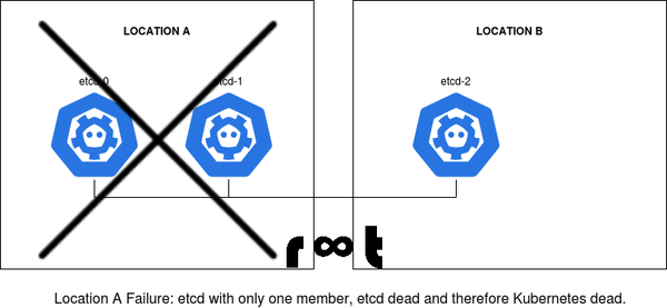 etcd location a failure