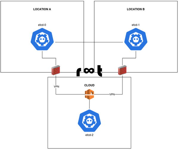 etcd cluster with three locations