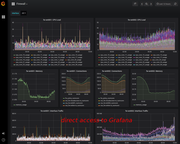 Grafana Dashboard for Checkpoint VSX Firewall: Traffic graph working