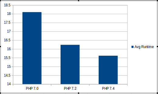 PHP MySQL Connection speed comparison: PHP 7.0 vs. 7.2 vs. 7.4