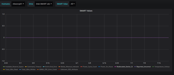 Grafana showing SMART values from check_smart