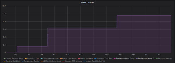 Crucial MX500: Reallocated sectors graph over time in Grafana