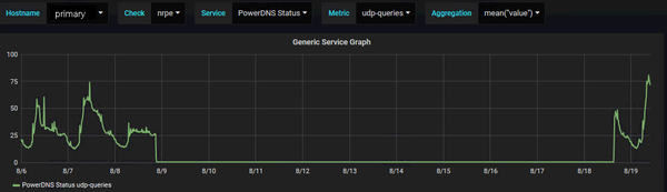 Grafana graph showing number of DNS queries