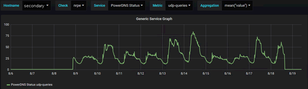 Grafana graph showing number of DNS queries