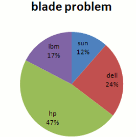 blade problem search results