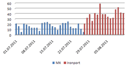 Ironport vs. Open Source