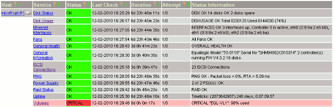 Nagios Check Equallogic Volumes Critical