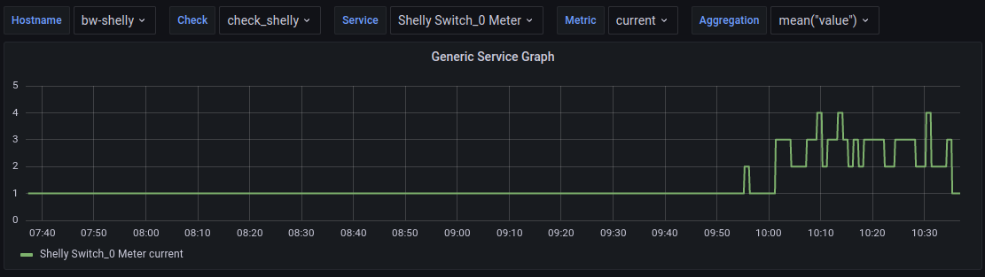 check_shelly Shelly Current Usage (Amp) Graph