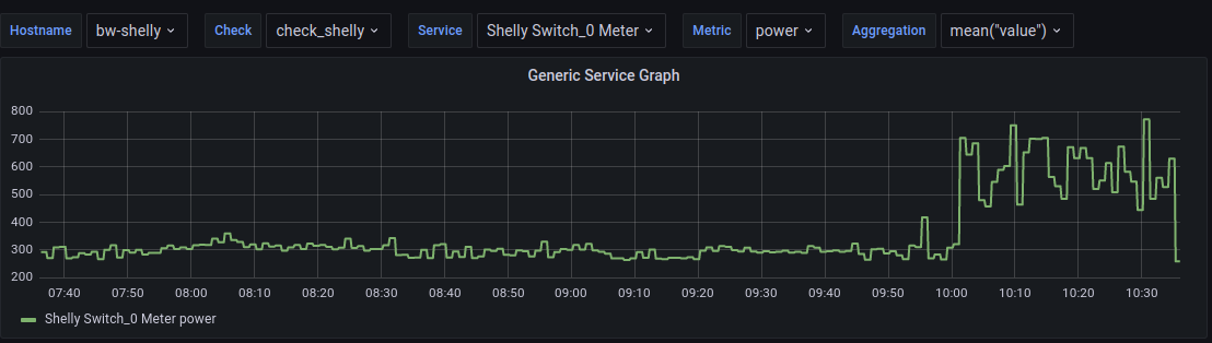 check_shelly Shelly Power Usage (Watt) Graph