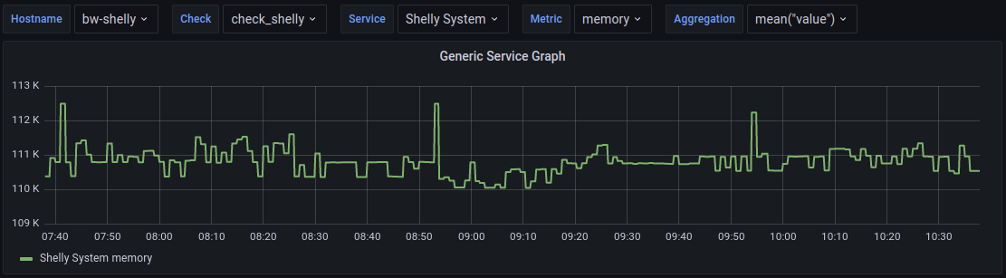 check_shelly Shelly System Memory Usage Graph